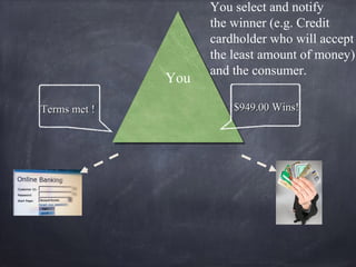 YouYou
You select and notify
the winner (e.g. Credit
cardholder who will accept
the least amount of money)
and the consumer.
$$949.00949.00 Wins!Wins!Terms met !Terms met !
 