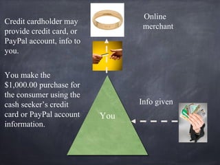 YouYou
Online
merchant
You make the
$1,000.00 purchase for
the consumer using the
cash seeker’s credit
card or PayPal account
information.
Credit cardholder may
provide credit card, or
PayPal account, info to
you.
Info given
 