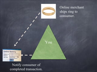 YouYou
Notify consumer of
completed transaction.
Online merchant
ships ring to
consumer.
 