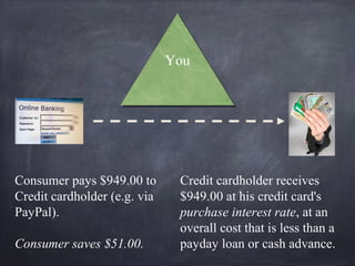 YouYou
Consumer pays $949.00 to
Credit cardholder (e.g. via
PayPal).
Consumer saves $51.00.
Credit cardholder receives
$949.00 at his credit card's
purchase interest rate, at an
overall cost that is less than a
payday loan or cash advance.
 