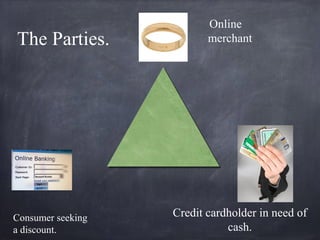 Online
merchant
Credit cardholder in need of
cash.
Consumer seeking
a discount.
The Parties.
 