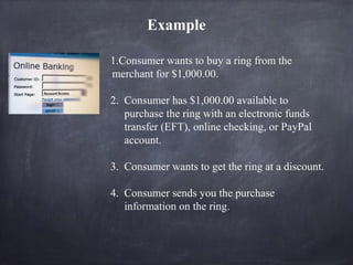 1.Consumer wants to buy a ring from the
merchant for $1,000.00.
2. Consumer has $1,000.00 available to
purchase the ring with an electronic funds
transfer (EFT), online checking, or PayPal
account.
3. Consumer wants to get the ring at a discount.
4. Consumer sends you the purchase
information on the ring.
Example
 