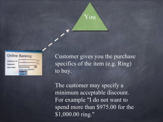 YouYou
Customer gives you the purchase
specifics of the item (e.g. Ring)
to buy.
The customer may specify a
minimum acceptable discount.
For example "I do not want to
spend more than $975.00 for the
$1,000.00 ring."
 