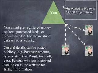 YouYou
Who want's to bid on aWho want's to bid on a
$1,000.00 purchase.$1,000.00 purchase.
You email pre-registered money
seekers, purchased leads, or
otherwise advertise the available
cash on your website.
General details can be posted
publicly (e.g. Purchase amount,
type of item (i.e. Ring), time left,
etc.). Persons who are interested
can log on to the website for
further information.
 