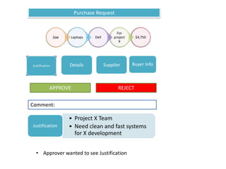 $4,750
For
project
X
DellLaptopsJoe
Details Supplier Buyer Info
APPROVE REJECT
Comment:
Purchase Request
• Project X Team
• Need clean and fast systems
for X development
Justification
• Approver wanted to see Justification
 