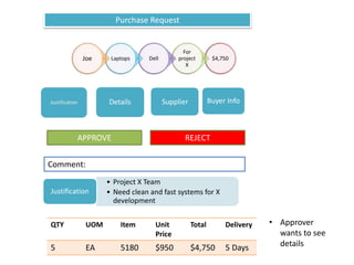 $4,750
For
project
X
DellLaptopsJoe
Details Supplier Buyer Info
APPROVE REJECT
Comment:
Purchase Request
• Project X Team
• Need clean and fast systems for X
development
Justification
QTY UOM Item Unit
Price
Total Delivery
5 EA 5180 $950 $4,750 5 Days
• Approver
wants to see
details
 