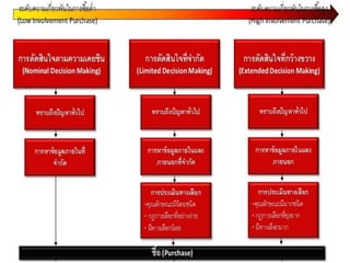 Purchase stage | PDF