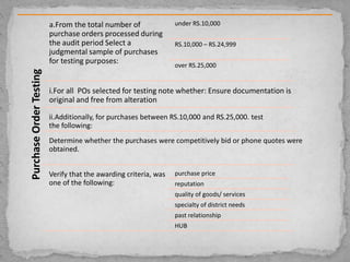 PurchaseOrderTesting
a.From the total number of
purchase orders processed during
the audit period Select a
judgmental sample of purchases
for testing purposes:
under RS.10,000
RS.10,000 – RS.24,999
over RS.25,000
i.For all POs selected for testing note whether: Ensure documentation is
original and free from alteration
ii.Additionally, for purchases between RS.10,000 and RS.25,000. test
the following:
Determine whether the purchases were competitively bid or phone quotes were
obtained.
Verify that the awarding criteria, was
one of the following:
purchase price
reputation
quality of goods/ services
specialty of district needs
past relationship
HUB
 
