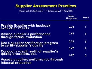 Supplier Assessment Practices
           Seven point Likert scale: 1 = Extensively, 7 = Very little

                                                               Mean
                                                              Response   Rank


Provide Supplier with feedback                                  2.34      1
evaluation results
Assess supplier’s performance                                   2.84      2
through formal evaluation
                                                                3.33      3
Use a supplier certification program
to certify supplier’s qualify
                                                                3.47      4
Conduct in-depth audit of supplier’s
quality processes, etc.                                         4.37      5
Assess suppliers performance through
informal evaluation
 