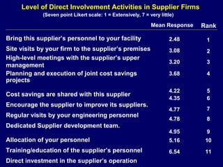 Level of Direct Involvement Activities in Supplier Firms
             (Seven point Likert scale: 1 = Extensively, 7 = very little)

                                                              Mean Response   Rank

Bring this supplier’s personnel to your facility                      2.48     1
Site visits by your firm to the supplier’s premises                   3.08     2
High-level meetings with the supplier’s upper
                                                                      3.20     3
management
Planning and execution of joint cost savings                          3.68     4
projects
                                                                      4.22     5
Cost savings are shared with this supplier
                                                                      4.35     6
Encourage the supplier to improve its suppliers.
                                                                      4.77     7
Regular visits by your engineering personnel
                                                                      4.78     8
Dedicated Supplier development team.
                                                                      4.95     9
Allocation of your personnel                                          5.16     10
Training/education of the supplier’s personnel                        6.54     11
Direct investment in the supplier’s operation
 