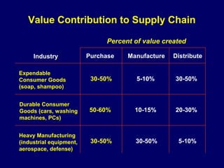 Value Contribution to Supply Chain

                              Percent of value created

     Industry            Purchase   Manufacture   Distribute

Expendable
Consumer Goods            30-50%       5-10%      30-50%
(soap, shampoo)


Durable Consumer
Goods (cars, washing     50-60%       10-15%      20-30%
machines, PCs)


Heavy Manufacturing
(industrial equipment,    30-50%      30-50%       5-10%
aerospace, defense)
 