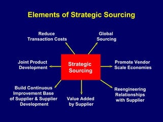 Elements of Strategic Sourcing

            Reduce                       Global
        Transaction Costs               Sourcing




   Joint Product                               Promote Vendor
                            Strategic
   Development                                 Scale Economies
                            Sourcing


  Build Continuous                             Reengineering
 Improvement Base                              Relationships
of Supplier & Supplier   Value Added           with Supplier
     Development          by Supplier
 