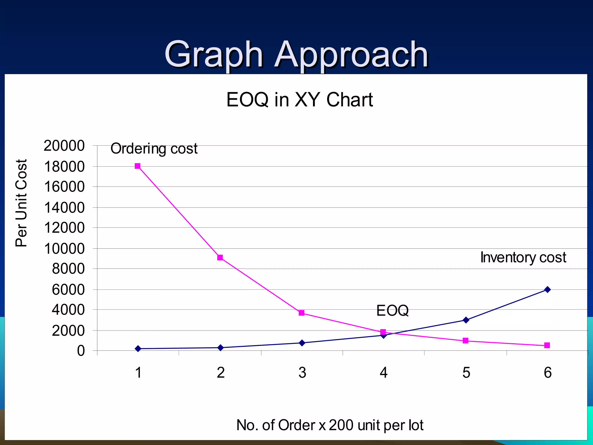 Graph ApproachGraph Approach
EOQ in XY Chart
0
2000
4000
6000
8000
10000
12000
14000
16000
18000
20000
1 2 3 4 5 6
No. of Order x 200 unit per lot
PerUnitCost
EOQ
Inventory cost
Ordering cost
 