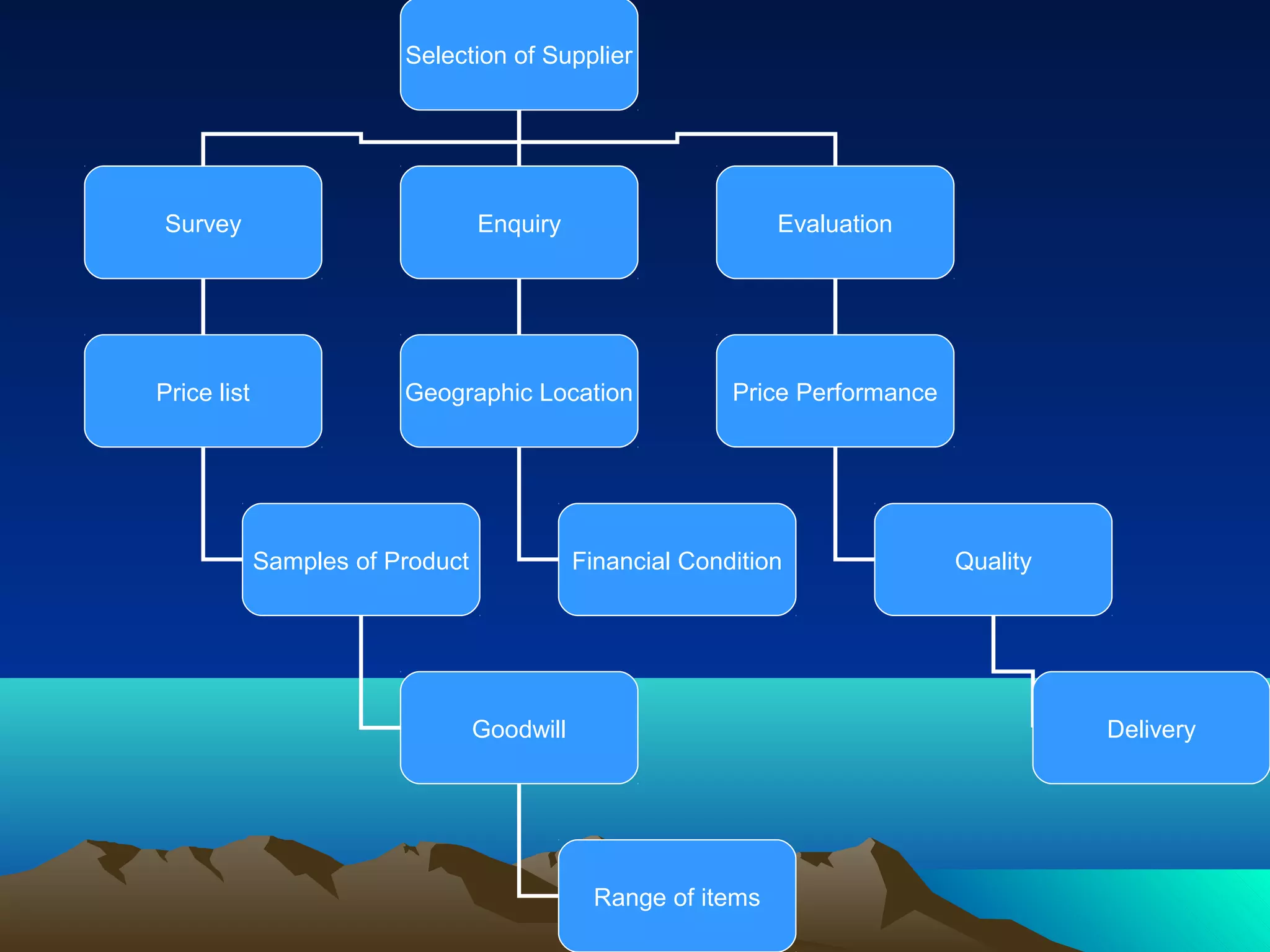 Selection of Supplier
Survey Enquiry Evaluation
Geographic LocationPrice list
Samples of Product
Goodwill
Range of items
Financial Condition
Price Performance
Quality
Delivery
 