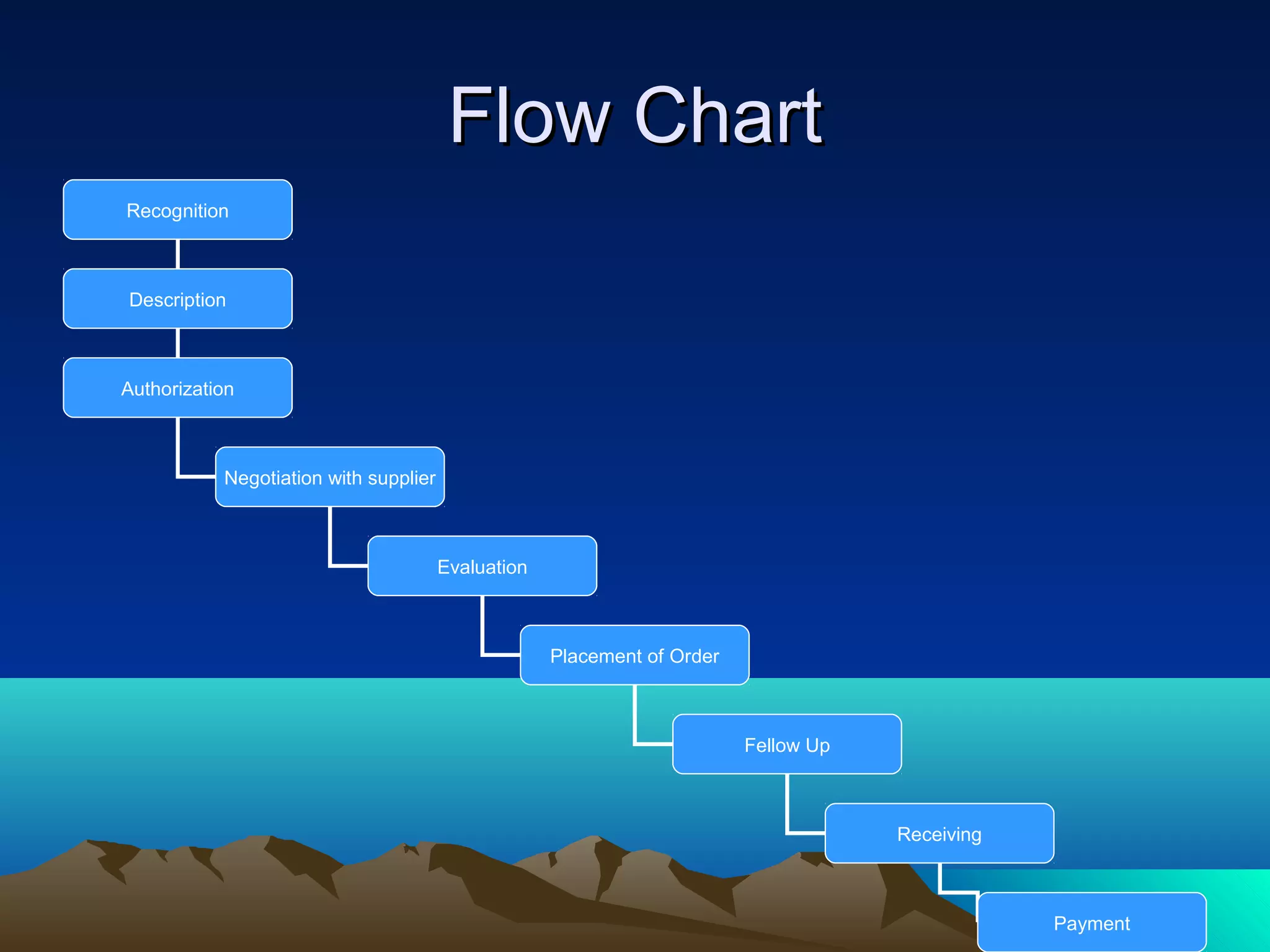 Flow ChartFlow Chart
Recognition
Description
Authorization
Negotiation with supplier
Evaluation
Placement of Order
Fellow Up
Receiving
Payment
 