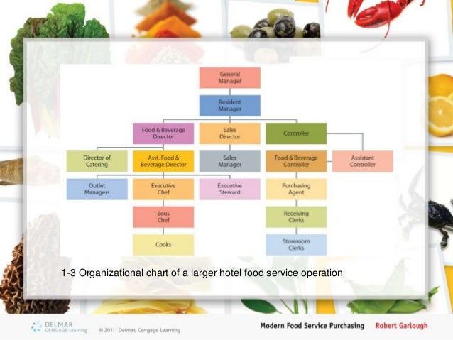 Hotel Purchasing Department Organizational Chart