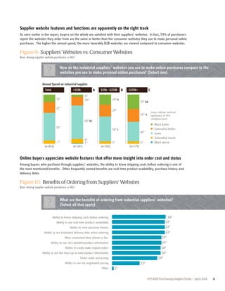 Supplier website features and functions are apparently on the right track 
As seen earlier in the report, buyers on the whole are satisfied with their suppliers’ websites. In fact, 93% of purchasers 
report the websites they order from are the same or better than the consumer websites they use to make personal online 
purchases. The higher the annual spend, the more favorably B2B websites are viewed compared to consumer websites. 
Figure 9: Suppliers’ Websites vs. Consumer Websites 
Base: Among supplier website purchasers; n=863 
How do the industrial suppliers’ websites you use to make online purchases compare to the 
websites you use to make personal online purchases? (Select one) ? 
UPS B2B Purchasing Insights Study | April 2014 11 
7% 9% 
1% 5% 5% 
56% 
68% BC 
50% C 
40% 
22% 
18% 
24% 
26% A 
15% 
4% 
20% A 
29% AB 
Much better 
Somewhat better 
Same 
Somewhat worse 
Much worse 
(n=863) (n=381) (n=303) (n=179) 
Letters indicate statistical 
significance at 95% 
confidence level 
Annual Spend on industrial supplies 
Total <$50k A $50k - $250K B $250k+ C 
Online buyers appreciate website features that offer more insight into order cost and status 
Among buyers who purchase through suppliers’ websites, the ability to know shipping costs before ordering is one of 
the most mentioned benefits. Other frequently named benefits are real-time product availability, purchase history and 
delivery dates 
Figure 10: Benefits of Ordering from Suppliers’ Websites 
Base: Among supplier website purchasers; n=863 
What are the benefits of ordering from industrial suppliers’ websites? 
(Select all that apply) ? 
64% 
63% 
63% 
63% 
59% 
59% 
58% 
58% 
54% 
33% 
2% 
Ability to know shipping costs before ordering 
Ability to see real-time product availability 
Ability to view purchase history 
Ability to see estimated delivery date when ordering 
More convenient than phone or fax 
Ability to see very detailed product information 
Ability to easily make repeat orders 
Ability to see the most up-to-date product information 
Faster order processing 
Ability to see my negotiated pricing 
Other 
 