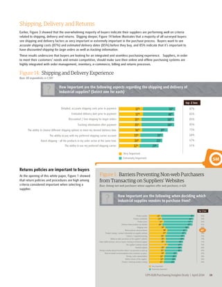 Shipping, Delivery and Returns 
Earlier, Figure 3 showed that the overwhelming majority of buyers indicate their suppliers are performing well on criteria 
related to shipping, delivery and returns. Digging deeper, Figure 14 below illustrates that a majority of all surveyed buyers 
see shipping and delivery factors as very important or extremely important in the purchase process. Buyers want to see 
accurate shipping costs (87%) and estimated delivery dates (85%) before they buy, and 85% indicate that it’s important to 
have discounted shipping for large orders as well as tracking information. 
These results underscore that buyers are looking for an integrated and seamless purchasing experience. Suppliers, in order 
to meet their customers’ needs and remain competitive, should make sure their online and offline purchasing systems are 
highly integrated with order management, inventory, e-commerce, billing and returns processes. 
Figure 14: Shipping and Delivery Experience 
Base: All respondents; n=1,501 
How important are the following aspects regarding the shipping and delivery of 
industrial supplies? (Select one for each) ? 
top -2 box 
Detailed, accurate shipping costs prior to payment 87% 
Very Important 
Extremely Important 
85% 
85% 
85% 
75% 
68% 
67% 
61% 
How important are the following when deciding which 
industrial supplies vendors to purchase from? ? 
25% 
27% 
31% 
28% 
34% 
38% 
37% 
34% 
35% 
35% 
35% 
33% 
34% 
32% 
32% 
31% 
39% 
25% 
26% 
24% 
42% 
41% 
39% 
36% 
31% 
34% 
70% 
66% 
63% 
Product quality 
Product availability 
Product price 
Delivery when products are needed 
Shipping costs 
Return policies and procedures 
Product catalog / product information on supplier website 
Contract / negotiated pricing 
Ability to make purchases on the supplier’s website 
Value-added services, such as repairs, training or technical support 
The supplier’s website overall 
Payment options 
Having a nearby physical location where I can purchase or pick up 
Word-of-mouth recommendations from coworkers or peers 
Having a sales representative 
Online reviews of the supplier 
95% 
93% 
92% 
91% 
84% 
80% 
78% 
75% 
74% 
71% 
70% 
69% 
69% 
59% 
58% 
56% 
UPS B2B Purchasing Insights Study | April 2014 14 
Estimated delivery date prior to payment 
Discounted / free shipping for larger orders 
Tracking information after payment 
The ability to choose different shipping options to meet my desired delivery date 
The ability to pay with my preferred shipping carrier account 
Batch shipping – all the products in my order arrive at the same time 
The ability to use my preferred shipping carrier 
37% 50% 
37% 48% 
35% 50% 
35% 50% 
36% 39% 
33% 35% 
34% 33% 
32% 29% 
Figure 1: Barriers Preventing Non-web Purchasers 
from Transacting on Suppliers’ Websites 
Base: Among non-web purchasers whose suppliers offer web purchases; n=626 
top -2 box 
Very Important 
Extremely Important 
23% 
36% 
41% 
50% 
61% 
Printed / hardcopy product catalog 
54% 
Returns policies are important to buyers 
At the opening of this white paper, Figure 1 showed 
that return policies and procedures are high among 
criteria considered important when selecting a 
supplier. 
 