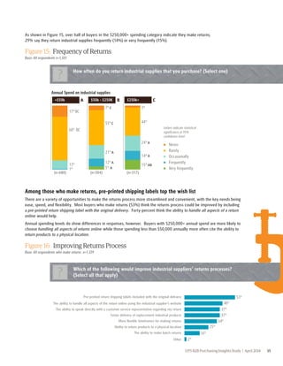 As shown in Figure 15, over half of buyers in the $250,000+ spending category indicate they make returns; 
29% say they return industrial supplies frequently (14%) or very frequently (15%). 
Figure 15: Frequency of Returns 
Base: All respondents n=1,501 
How often do you return industrial supplies that y ? ou purchase? (Select one) 
Letters indicate statistical 
significance at 95% 
confidence level 
Among those who make returns, pre-printed shipping labels top the wish list 
There are a variety of opportunities to make the returns process more streamlined and convenient, with the key needs being 
ease, speed, and flexibility. Most buyers who make returns (53%) think the returns process could be improved by including 
a pre-printed return shipping label with the original delivery. Forty-percent think the ability to handle all aspects of a return 
online would help. 
Annual spending levels do show differences in responses, however. Buyers with $250,000+ annual spend are more likely to 
choose handling all aspects of returns online while those spending less than $50,000 annually more often cite the ability to 
return products to a physical location. 
Figure 16: Improving Returns Process 
Base: All respondents who make returns n=1,339 
UPS B2B Purchasing Insights Study | April 2014 15 
Annual Spend on industrial supplies 
<$50k A $50k - $250K B $250k+ C 
5% A 
15% AB 
1% 
12% A 
14% A 
13% 
21% A 
24% A 
68% BC 
55% C 44% 
17% BC 
7% C 3% 
(n=680) (n=504) (n=317) 
Never 
Rarely 
Occasionally 
Frequently 
Very frequently 
A B C 
Which of the following would improve industrial suppliers’ returns processes? 
(Select all that apply) ? 
53% 
40% 
37% 
37% 
34% 
25% 
16% 
2% 
Pre-printed return shipping labels included with the original delivery 
The ability to handle all aspects of the return online using the industrial supplier’s website 
The ability to speak directly with a customer service representative regarding my return 
Faster delivery of replacement industrial products 
More flexible timeframes for making returns 
Ability to return products to a physical location 
The ability to make batch returns 
Other 
 