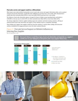 Post-sales service and support could be a differentiator 
When buyers were asked whether having better access to post-sales service and support information online, such as product 
manuals and warranty information, would affect their willingness to purchase from a new vendor, 68% indicated that it 
would make them somewhat likely (50%) or much more likely (18%) to purchase from a new vendor. 
The influence of post-sales information appears strongest for buyers at higher annual spending levels, particularly at 
$250,000 or more per year, for which 82% are either somewhat more likely (50%) or much more likely (32%). 
The obvious implication is that for suppliers looking to gain new customers and retain existing customers, offering an 
enhanced level of post-sales information and support on their websites may be a competitive advantage. 
These findings also suggests that suppliers should not view their websites as merely online catalogs and transaction 
vehicles, but platforms to engage purchasers across the entire customer lifecycle. 
Figure 17: Post-sale Service/Support on Website’s Influence on 
Selecting New Supplier 
Base: All respondents n=1,501 
How much influence would these types of post-sale information and materials on a supplier’s 
website have on your willingness to do business with a new supplier? (Select one) ? 
Letters indicate statistical 
significance at 95% 
confidence level 
UPS B2B Purchasing Insights Study | April 2014 16 
Annual Spend on industrial supplies 
Total <$50k A $50k - $250K B $250k+ C 
(n=680) (n=504) (n=317) 
18% 
9% 
19% A 
32% AB 
50% 
45% 
57% AC 
50% 
32% 
46% BC 
24% 18% 
No influence. I would be no 
more likely to do business with 
a new supplier because of this 
Somewhat more likely 
Much more likely 
(n=1,501) 
 