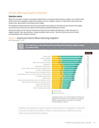 Factors Affecting Supplier Selection 
Selection criteria 
While the vast majority of buyers rank product-related features as important when selecting a supplier, more notable is that 
delivery and returns capabilities, along with the ability to buy on a supplier’s website, are important to more buyers than 
having a sales representative and having a printed catalog. 
The findings presented ahead show that sales representatives and catalogs are still important and relevant to the supplier 
research process, but the data does signal a shift toward less traditional methods of research. 
Diving more deeply into the selection requirements shows that more higher-spending buyers assign importance to 
supplier websites, sales representatives, catalogs and added-value services. They also rely more on word-of-mouth 
recommendations from coworkers and peers. 
Figure 1: Important Criteria When Selecting Suppliers 
Base: All respondents - n=1,501 
How important are the following when deciding which industrial supplies vendors 
to purchase from? ? 
top -2 box 
25% 
26% 
24% 
42% 
41% 
39% 
36% 
31% 
34% 
70% 
66% 
63% 
95% 
93% 
92% 
91% 
84% 
80% 
78% 
75% 
74% 
71% 
70% 
69% 
69% 
59% 
58% 
56% 
* Respondents asked to rate “Extremely Important” attributes first 
followed by “Very important” up to a maximum of five attributes. 
Attributes randomly selected if more than five, prioritizing 
“Extremely Important” attributes. 
UPS B2B Purchasing Insights Study | April 2014 5 
25% 
27% 
31% 
28% 
34% 
38% 
37% 
34% 
35% 
35% 
35% 
33% 
34% 
32% 
32% 
31% 
39% 
Very Important 
Extremely Important 
23% 
36% 
41% 
50% 
61% 
Product quality 
Product availability 
Product price 
Delivery when products are needed 
Shipping costs 
Return policies and procedures 
Product catalog / product information on supplier website 
Contract / negotiated pricing 
Ability to make purchases on the supplier’s website 
Value-added services, such as repairs, training or technical support 
The supplier’s website overall 
Payment options 
Having a nearby physical location where I can purchase or pick up 
Word-of-mouth recommendations from coworkers or peers 
Having a sales representative 
Online reviews of the supplier 
Printed / hardcopy product catalog 
54% 
Higher spending firms place greater importance on suppliers’ websites, 
as well as traditional offline criteria, including value added services, 
sales reps and printed catalogs. 
 
