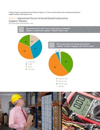 Looking at buyers’ projected purchase behavior in Figure 5, it’s fair to assume that the rate of online purchasing from 
supplier websites will continue to rise. 
Figure 5: Approximate Percent of Annual Spend Conducted on 
Suppliers’ Websites 
Base: Among supplier website purchasers; n=863 
Approximately how much of your annual spend on industrial 
supplies is conducted on suppliers’ websites? (Select one) ? 
How do you foresee the amount you spend on 
suppliers’ websites changing in the next few years? ? 
UPS B2B Purchasing Insights Study | April 2014 8 
14% 
31% 
18% 
36% 
Less than 25% 
25-50% 
50-75% 
75% or more 
39% 
4% 3% 
54% 
Spend more online 
About the same 
Spend less online 
Don't know 
 