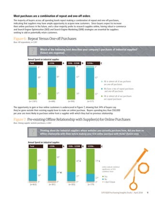 Most purchases are a combination of repeat and one-off orders 
The majority of buyers across all spending levels report making a combination of repeat and one-off purchases, 
indicating that suppliers may have ample opportunity to acquire new customers. Since buyers expect to increase 
their online purchases in the future, and a clear majority prefer to research supplies online, having robust e-commerce 
and Search Engine Optimization (SEO) and Search Engine Marketing (SEM) strategies are essential for suppliers 
seeking to add or potentially retain customers. 
Figure 6: Repeat Versus One-off Purchases 
Base: All respondents; n=1,501 
Which of the following best describes your company’s purchases of industrial supplies? 
(Select one response) ? 
(n=1,501) (n=680) (n=504) (n=317) 
Annual Spend on industrial supplies 
Total <$50k A $50k - $250K B $250k+ C 
5% 5% 4% 6% 
60% 58% 62% 62% 
The opportunity to gain or lose online customers is underscored in Figure 7, showing that 34% of buyers say 
they’ve gone outside their existing supply base to make an online purchase. Buyers spending less than $50,000 
per year are more likely to purchase online from a supplier with which they had no previous relationship. 
Figure 7: Pre-existing Offline Relationship with Supplier(s) for Online Purchases 
Base: Among supplier website purchasers; n=863 
Thinking about the industrial suppliers whose websites you currently purchase from, did you have an 
offline relationship with them before making your first online purchase with them? (Select one) ? 
Annual Spend on industrial supplies 
Total <$50k A $50k - $250K B $250k+ C 
UPS B2B Purchasing Insights Study | April 2014 9 
61% 
34% 
50% 
44% BC 
68% A 73% A 
27% 
22% 
5% 6% 5% 4% 
Yes 
No 
I don't know 
(n=863) (n=381) (n=303) (n=179) 
Letters indicate statistical 
significance at 95% 
confidence level 
35% 37% 34% 32% 
All or almost all of our puchases 
are one-off purchases 
We have a mix of repeat purchases 
and one-off purchases 
All or almost all of our purchases 
are repeat purchases 
(n=1,501) (n=680) (n=504) (n=317) 
 