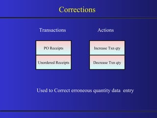 Corrections PO Receipts Unordered Receipts Decrease Txn qty Increase Txn qty Transactions Actions Used to Correct erroneous quantity data  entry 