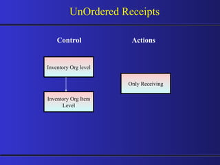 UnOrdered Receipts Inventory Org level Inventory Org Item Level Only Receiving Control Actions 