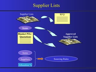 Supplier Lists Supplier Lists RFQ Items Blanket POs /  Quotations Approved Supplier Lists Items Suppliers Allocation % Sourcing Rules 