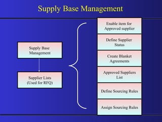Supply Base  Management Enable item for  Approved supplier Define Sourcing Rules Define Supplier  Status Create Blanket Agreements Approved Suppliers List Assign Sourcing Rules Supplier Lists (Used for RFQ) Supply Base Management 
