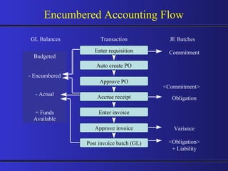 Encumbered Accounting Flow GL Balances JE Batches Budgeted - Encumbered - Actual = Funds Available Obligation Variance Transaction <Obligation> + Liability Commitment <Commitment> Enter requisition Auto create PO Approve PO Accrue receipt Enter invoice Approve invoice Post invoice batch (GL) 