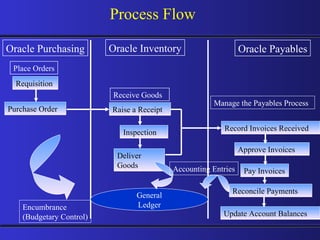 Process Flow  Oracle Purchasing Oracle Inventory Oracle Payables Requisition Purchase Order Raise a Receipt Inspection Deliver Goods Record Invoices Received Approve Invoices Pay Invoices Reconcile Payments Update Account Balances Place Orders Receive Goods  Manage the Payables Process Encumbrance (Budgetary Control) General Ledger Accounting Entries 