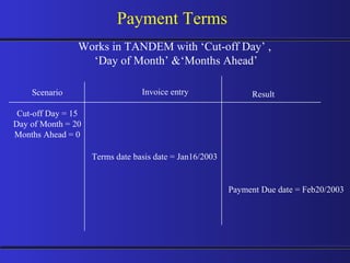 Payment Terms Scenario Cut-off Day = 15 Day of Month = 20 Months Ahead = 0 Works in TANDEM with ‘Cut-off Day’ ,  ‘ Day of Month’ &‘Months Ahead’ Payment Due date = Feb20/2003 Terms date basis date = Jan16/2003 Invoice entry Result 
