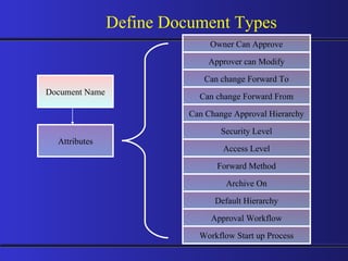 Define Document Types Document Name Attributes Approver can Modify Can change Forward To Owner Can Approve Approval Workflow Can change Forward From Default Hierarchy Archive On Forward Method Access Level Can Change Approval Hierarchy Security Level Workflow Start up Process 