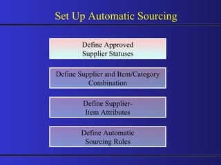 Define Approved Supplier Statuses Define Supplier and Item/Category Combination Set Up Automatic Sourcing Define Supplier- Item Attributes Define Automatic Sourcing Rules 
