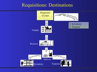 Requisitions: Destinations Requisition Lines 1. Inventory 2. Expense Vendor Receive Deliver Inventory Expense 