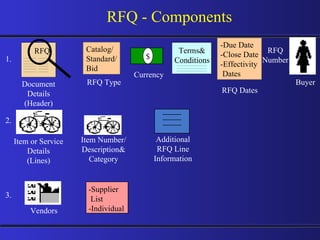 RFQ -   Components RFQ Document Details (Header) Buyer Item Number/ Description& Category $ Item or Service Details (Lines) RFQ Number RFQ Type Currency Catalog/ Standard/ Bid RFQ Dates -Due Date -Close Date -Effectivity Dates Additional RFQ Line Information Vendors -Supplier List -Individual 1. 2. 3. Terms& Conditions 