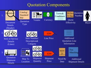 Quotation Components Quotation Document Details (Header) Item Number/ Description& Category Item or Service Details (Lines) Quotation Type Catalog/ Standard/ Bid Additional Quotation Line Information Buyer $ Quotation Number Terms& Conditions Vendor Currency 29 Oct- 31 Dec Quote Effectivity $200 Line Price NOV 21 Need By Date Ship To Location Shipment Quantity $200 Shipment Price Quotation Shipment Details Additional Shipment Details -Tax  -Matching 1. 2. 3. ------------------ 