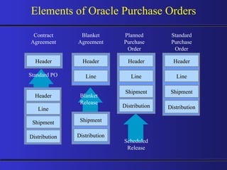 Elements of Oracle Purchase Orders Contract Agreement Header Header Line Header Line Shipment Distribution Blanket Agreement Planned Purchase Order Standard Purchase Order Shipment Distribution Blanket Release Standard PO Scheduled Release Header Line Shipment Distribution Header Line Shipment Distribution 