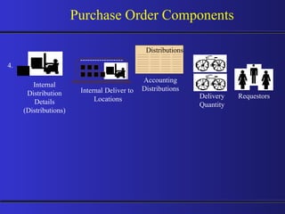 Purchase Order Components ------------------ Internal Deliver to  Locations Internal Distribution Details (Distributions) Distributions Accounting Distributions Delivery Quantity Requestors 4. 