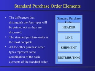 Standard Purchase Order Elements The differences that distinguish the four types will be pointed out as they are discussed. The standard purchase order is the most complete. All the other purchase order types represent some combination of the basic elements of the standard order. HEADER LINE SHIPMENT DISTRIBUTION Standard Purchase Order 