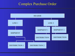 DISTRIBUTION 2 Complex Purchase Order HEADER LINE 1 SHIPMENT DISTRIBUTION 1 LINE 2 SHIPMENT 1 DISTRIBUTION SHIPMENT 2 DISTRIBUTION 