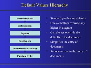 Default Values Hierarchy Standard purchasing defaults Ones at bottom override any higher in diagram Can always override the defaults in the document Simplifies the entry of documents Reduces errors in the entry of documents Financial options System options Supplier Supplier site Item (Oracle Inventory) Purchase Order 