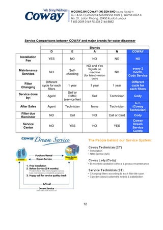 WOONGJIN COWAY (M) SDN BHD co.reg 735420-H
                                     G-1 & M-1(Ground & Mezzanine Floor ), Wisma UOA II,
                                     No. 21, Jalan Pinang, 50450 Kuala Lumpur
                                     T 603 2059 0169 FX 603 2166 8882




   Service Comparisons between COWAY and major brands for water dispenser

                                                     Brands
                     D               E                 A                   N           COWAY
Installation
                   YES              NO                 NO                 NO             NO
    Fee
                                                  NO and Yes
                                                    Signals on                         every 2
Maintenance                        Self-
                    NO                                machine             NO           month,
 Services                        checking       (for latest version                  Cody Service
                                                        only)
                 Different                                                            Different
   Filter
               cycle for each      1 year            1 year             1 year        cycle for
 Changing
                   filters                                                           each filters
                                   Self or
Service done
                   Agent           RM60                Self           Technician        Cody
     by:
                                (service fee)
                                                                                         C.T.
After Sales        Agent        Technician            None            Technician       (Coway
                                                                                     Technician)
 Filter due
                    NO              Call               NO             Call or Card      Cody
 Reminder
                                                                                       Coway
  Service                                                                              Dream
                    NO              YES                NO                YES
  Center                                                                               Service
                                                                                       Centre




                                                12
 