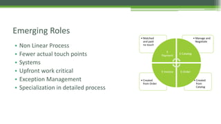 • Non Linear Process
• Fewer actual touch points
• Systems
• Upfront work critical
• Exception Management
• Specialization in detailed process
Emerging Roles
• Created
from
Catalog
• Created
from Order
• Manage and
Negotiate
• Matched
and paid
no touch
E
Payment
E Catalog
E OrderE Invoice
 