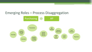 Emerging Roles – Process Disaggregation
Purchasing AP
Sourcing
Vendor
Master
Records
Supplier
Manage
ment
Contracts
Transactions
Supplier
Complia
nce/CSR
Bill
Posting
Expense
Reporting
Custo
mer
Service
Credit
Cards
Cash
Forecast
Payments
 
