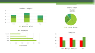 0
5
10
15
20
June July Aug
Bill Paid Category
IT Marketing Travel
8.2
3.2
1.4
Invoice Totals
Region
Million USD
US ASEAN Europe
0 100 200 300 400 500
Alan
Brett
Carol
Danesh
Bill Processed
Bill Processed
0
20
40
60
80
June July Aug
Exception
Straight Expception
 