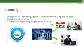 • Single Process View Brings Together Traditional Purchasing and AP Roles
• Merging brings synergy
• Professional, High Paying, Opportunity, Stability?
Summary
10%
90%
 