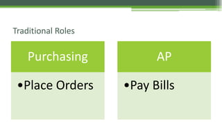 Traditional Roles
Purchasing
•Place Orders
AP
•Pay Bills
 